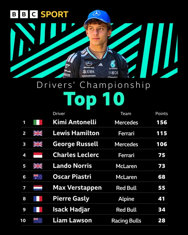 Drivers' top 10