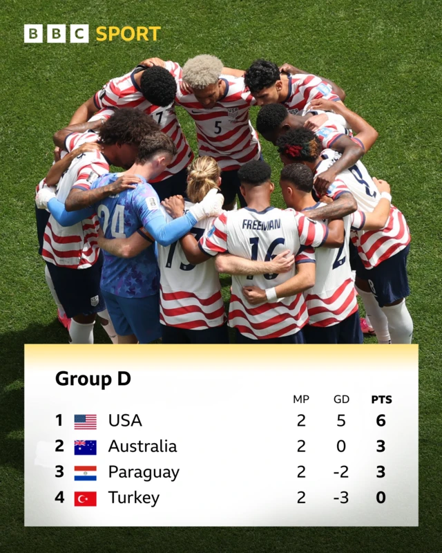 Group D table - USA top on six points, Australia second on three points, Paraguay third on three points, Turkey fourth on zero points