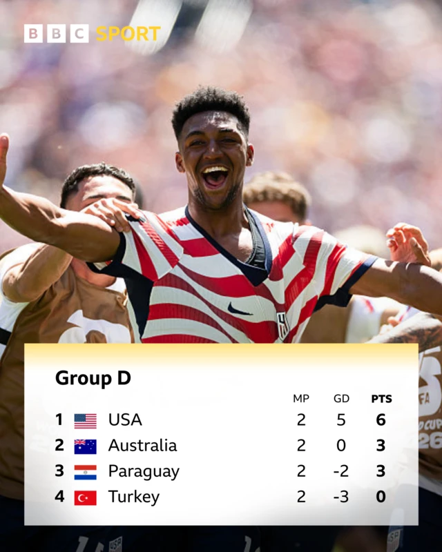 Group D table as it stands