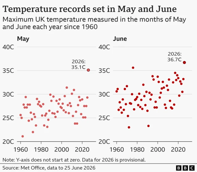 Scatterplot chart with two panels showing the maximum UK temperature reached in May and in June each year since 1960. In May, the datapoint for 2026 is highlighted at 35.1C, more than 2 degrees higher than any other year’s point. In June the 2026 datapoint is highlighted at 36.7C more than a full degree higher than the previous maximum in 1976. Data for 2026 is provisional.
