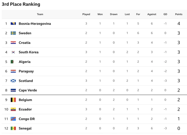 3rd place ranking table