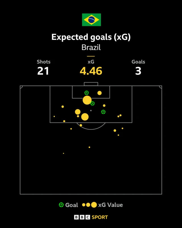 Brazil xG 4.46