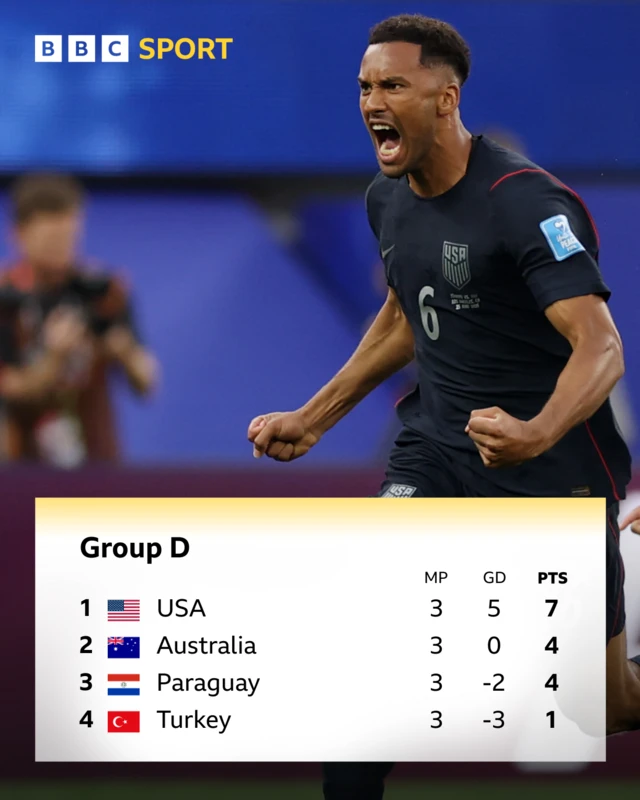 Group D as it stands - USA, Australia, Paraguay, Turkey