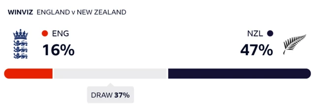 WinViz gives England 16% chance of victory, New Zealand 47% and the draw 37%