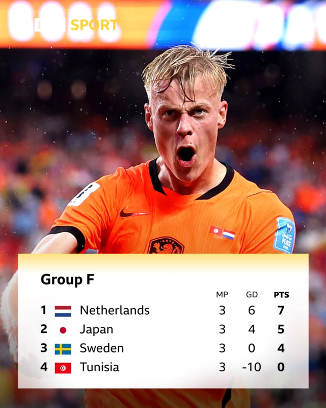 Group F; Netherlands seven points; Japan 5 points, Sweden 4 points and Tunisia 0