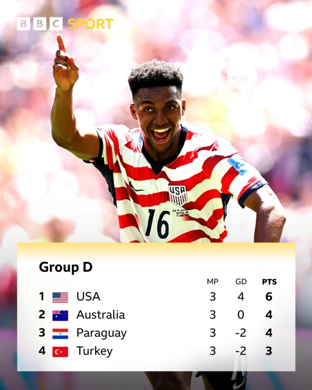 Group D - USA six points; Australia 4 points, Paraguay 4 points and Turkey 3 points