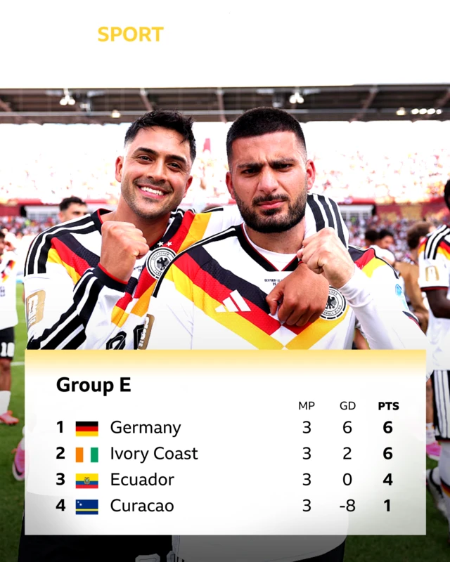 Group E; Germany six points, Ivory Coast six points, Ecuador 4 points and Curacao 1 point