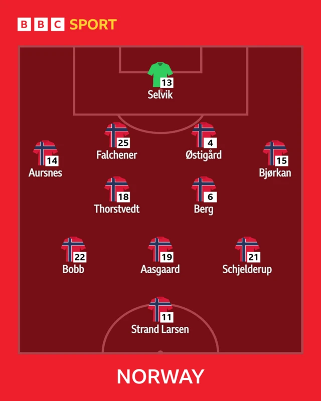 Norway XI
