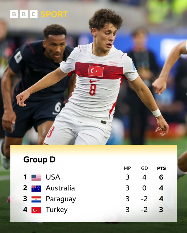 Group D table as it stands - USA, Australia, Paraguay, Turkey