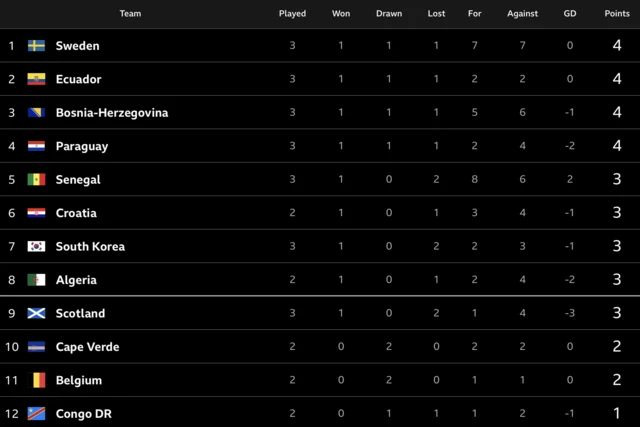 Third place table for World Cup 2026