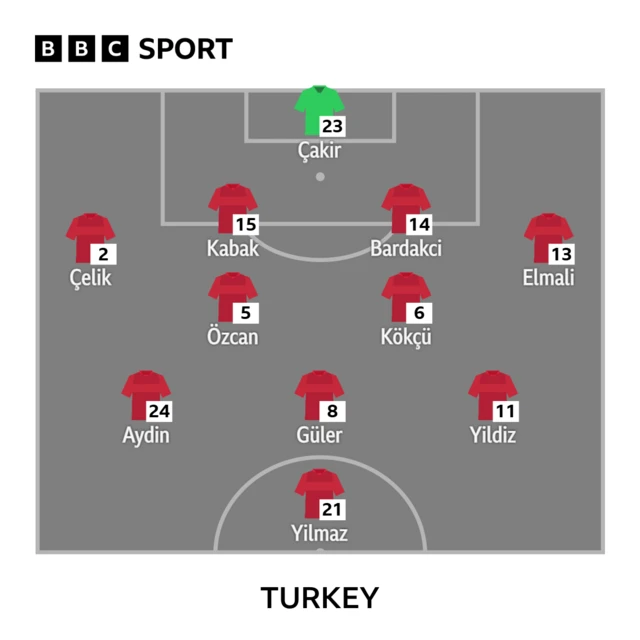 Turkey XI