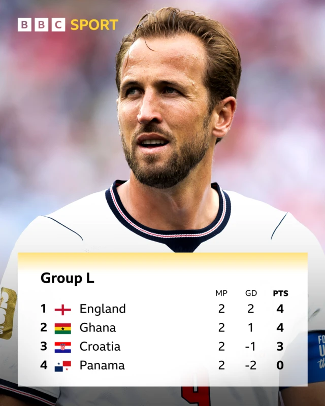 Group L standings - England top on 4 points, above second-placed Ghana on goal difference, Croatia third on 3 pts, Panama bottom on 0 pts