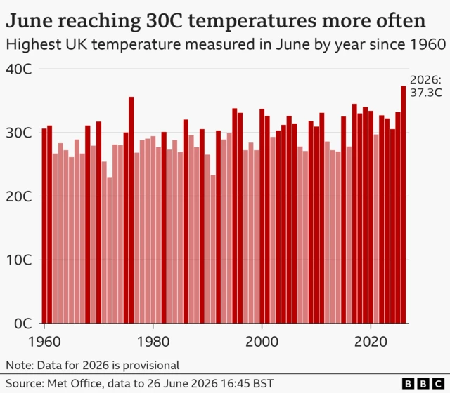 Bar chart of the highest UK temperatures measured in the month of June by year since 1960. Years in which June temperatures exceeded 30 degrees Celsius are shown in dark red and those below 30 are in light red. The dark red bars are periodic before the year 2000 and more frequent after. Two peak temperatures are evident - 35.6 degrees in 1976 and 37.3 degrees in 2026.