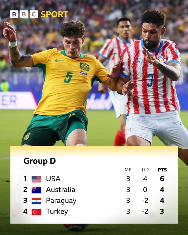Group D table - USA, Australia, Paraguay, Turkey