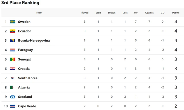 3rd place ranking table