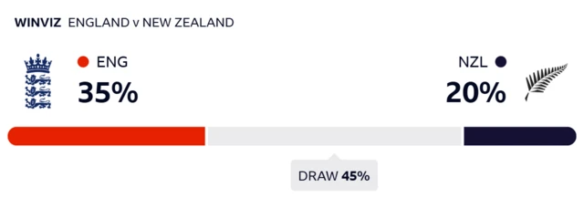 WinViz gives England 35% chance of victory, New Zealand 20% and the draw 45%