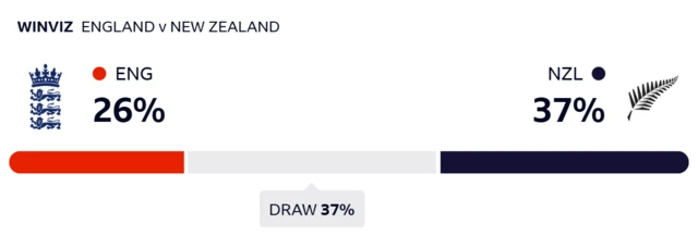 WinViz gives England 26% chance of victory, New Zealand 37% and the draw 37%