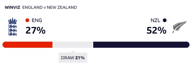WinViz gives England 27% chance of victory, New Zealand 52% and the draw 21%