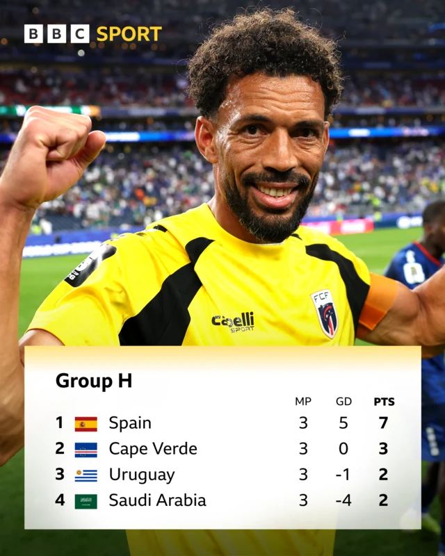 Group H - Spain top on 7 pts, Cape Verde second on 3 pts, Uruguay third on 2 pts, above fourth-placed Saudi Arabia on goal difference