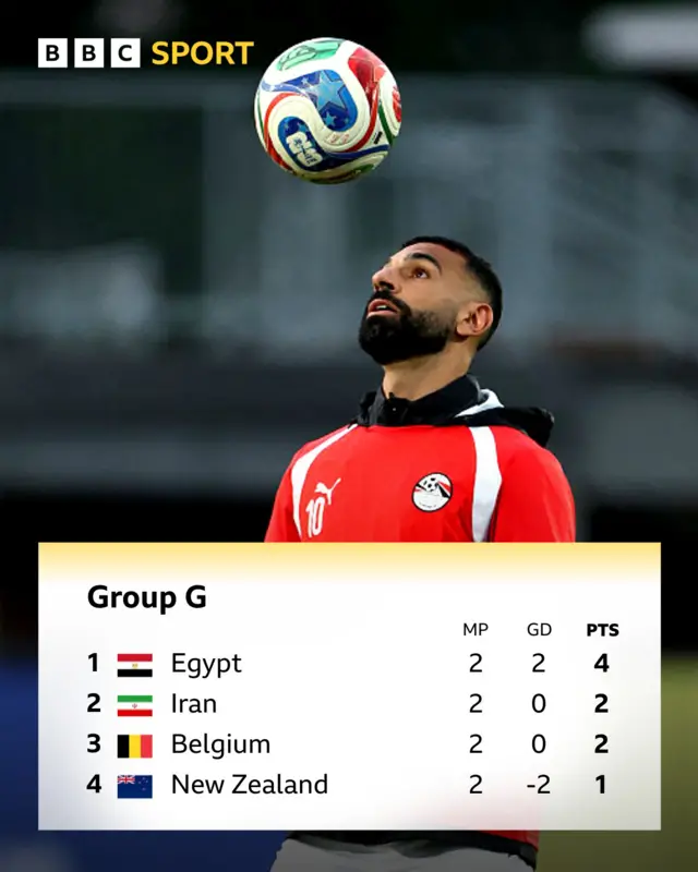 Group G table under a picture of Mo Salah heading a ball in Egypt training