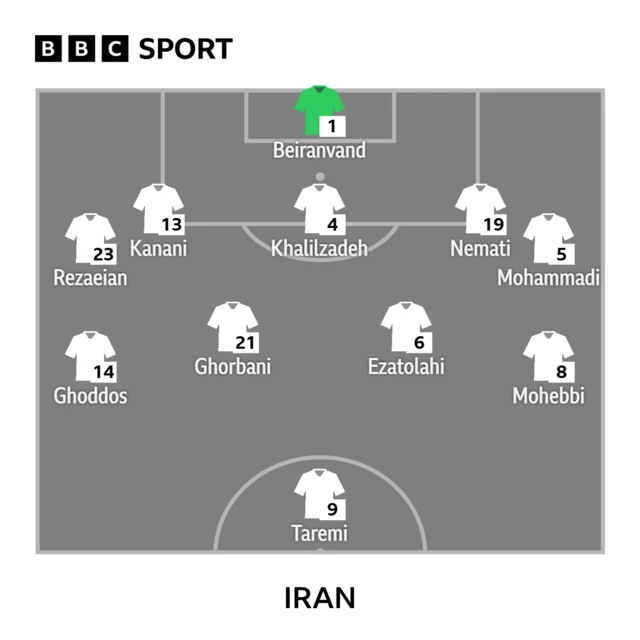 Iran team: Beiranvand, Rezaeian, Kanani, Khalilzadeh, Nemati, Mohammadi, Ghoddos, Ghorbani, Ezatolahi, Mohebbi, Taremi