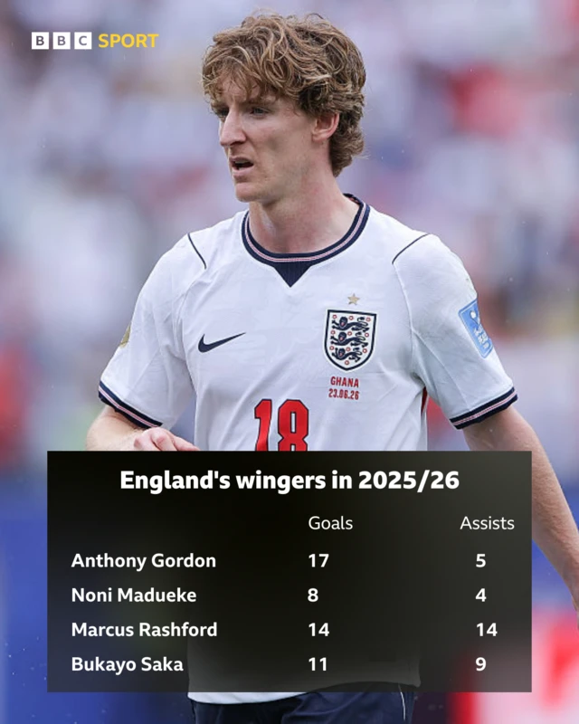 Table showing England's wingers in 2025/26