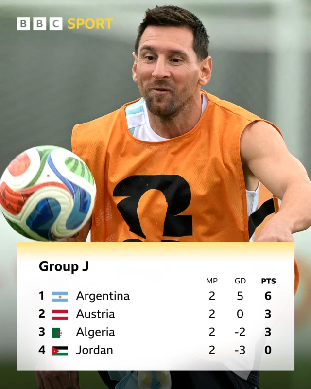 Group J - Argentina top on 6pts, followed by Austria and Algeria, both on 3 pts, and Jordan on 0 pts