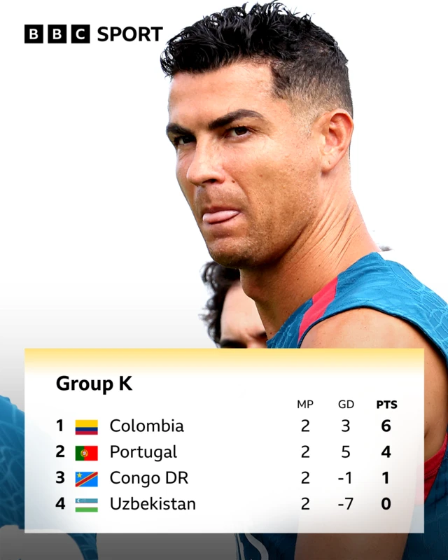 Group K - Colombia top on 6pts, Portugal on 4 pts, DR Congo on 1 pt and Uzbekistan on 0 pts