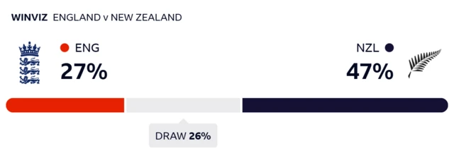 WinViz gives England a 27% chance of victory, New Zealand 47% and the draw 26%