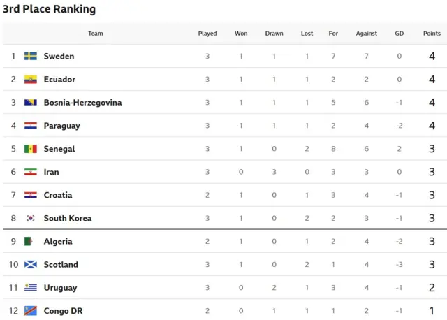 3rd place ranking table