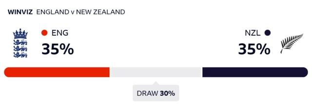 WinViz gives England 35% chance of victory, New Zealand 35% chance and the draw 30%
