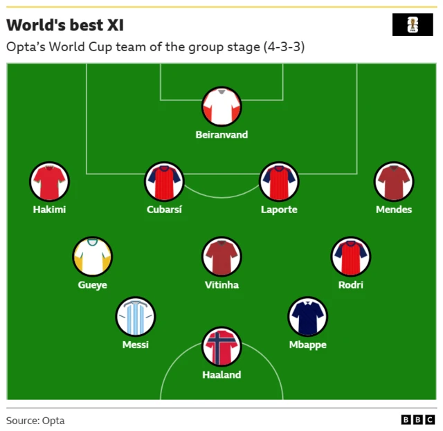 Graphic showing 11 best players in World Cup group stage