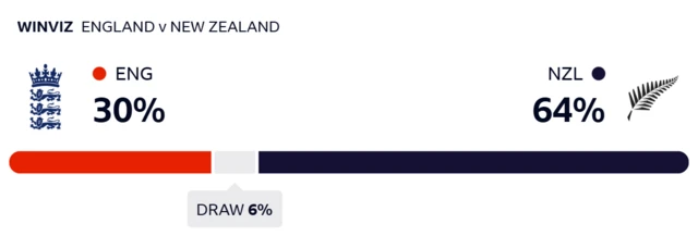 WinViz gives England 30% chance of victory, New Zealand 64% and the draw 6%
