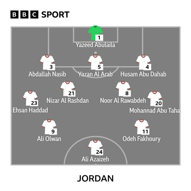 Jordan XI: Abulaila, Abu Dahab, Al Arab, Nasib, Abu Taha, Al Rawabdeh, Al Rashdan, Haddad, Fakhoury, Olwan, Azaizeh.