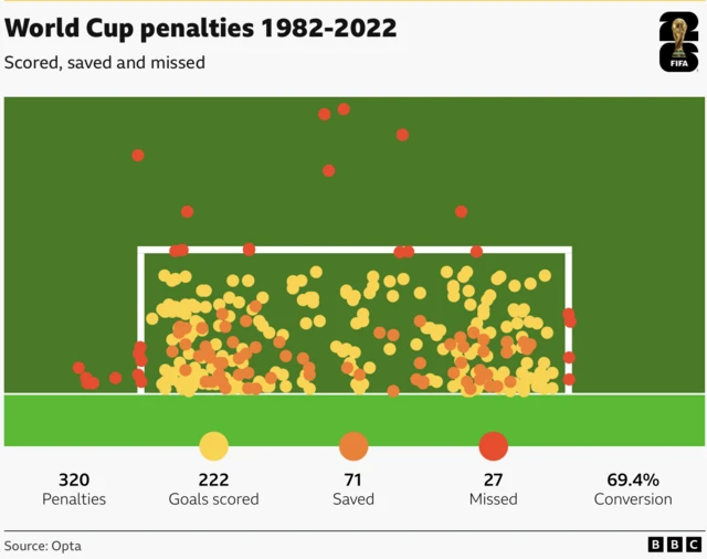World Cup penalties map from 1982-2022