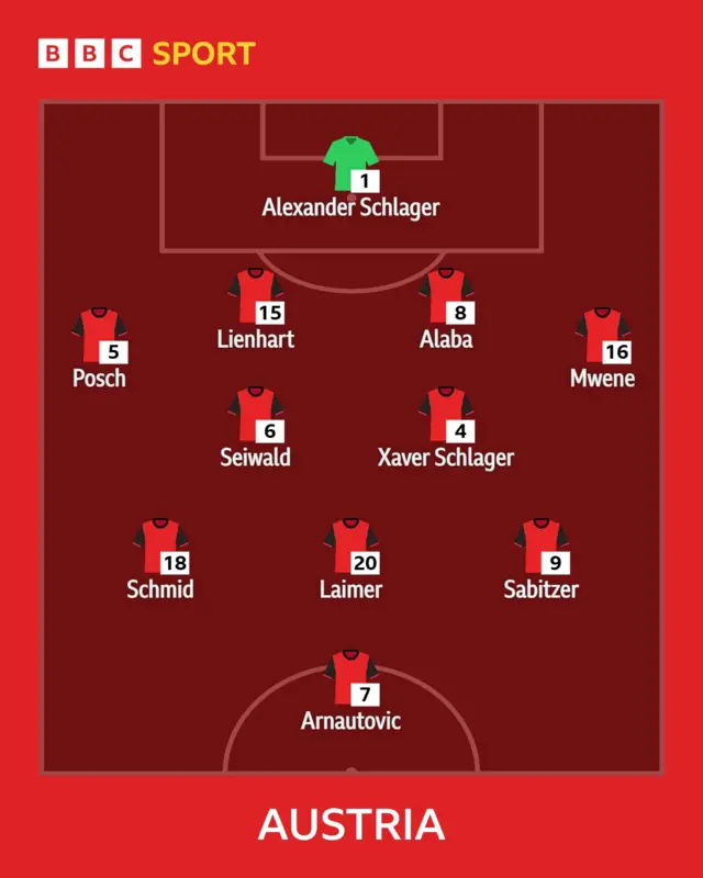 Austria XI: A Schlager; Mwene, Alaba, Lienhart, Posch; X Schlager, Seiwald; Sabitzer, Laimer, Schmid; Arnautovic.