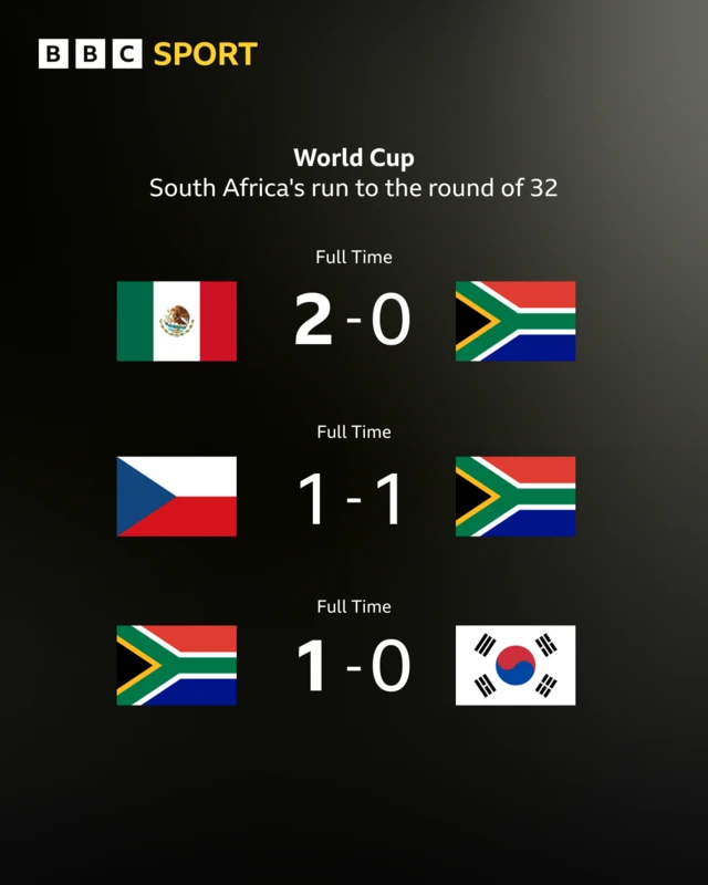 Grpahic showing South Africa's group stage results