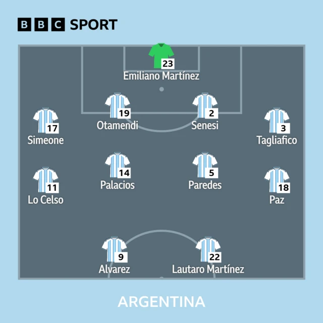 Argentina XI: E Martinez, Tagliafico, Senesi, Otamendi, Simeone, Paz, Paredes, Palacios, Lo Celso, L Martinez, Alvarez