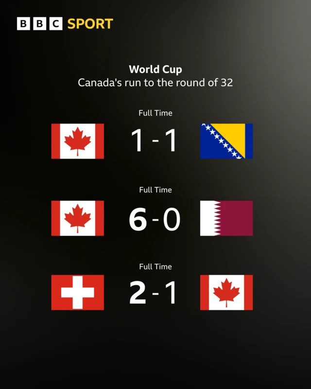 Canada's World Cup group stage results
