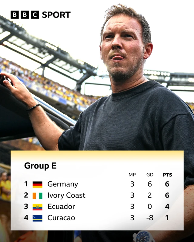 Group E - Germany top, followed by Ivory Coast, Ecuador and Curacao
