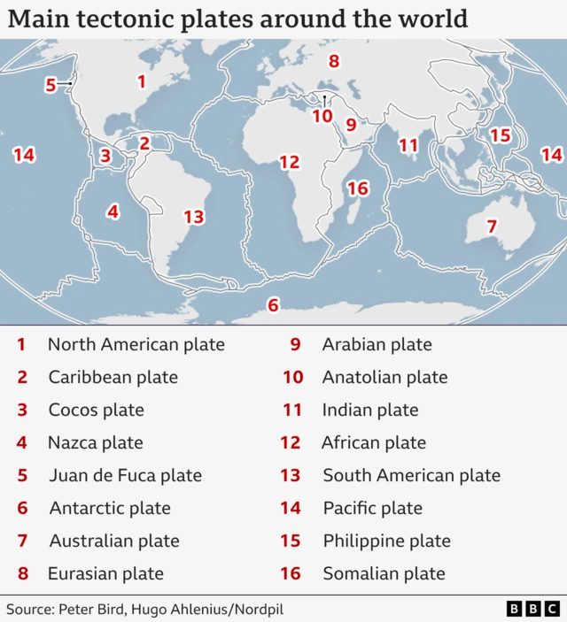 World map showing the main tectonic plates outlined by boundary lines and labelled with numbers 1–16. A legend identifies each plate: North American, Caribbean, Cocos, Nazca, Juan de Fuca, Antarctic, Australian, Eurasian, Arabian, Anatolian, Indian, African, South American, Pacific, Philippine, and Somalian. The Pacific Plate appears on both sides of the map, and plate boundaries are marked across oceans and continents. Source credited to Peter Bird, Hugo Ahlenius/Nordpil, BBC.
