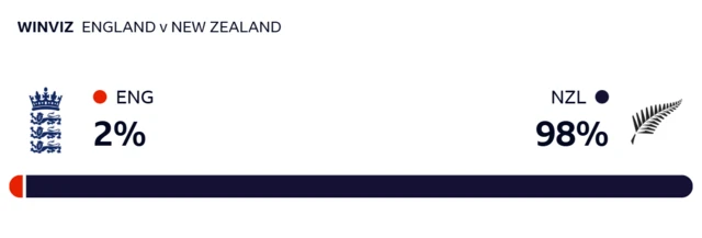 WinViz gives England 2% chance of victory, New Zealand 98%