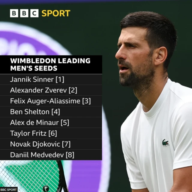 Men's top seeds at Wimbledon