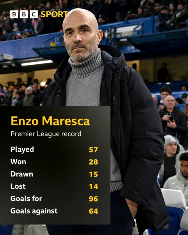 Enzo Maresca wearing a coat at Stamford Bridge. In front of him is a box showing his Premier League record at Chelsea.