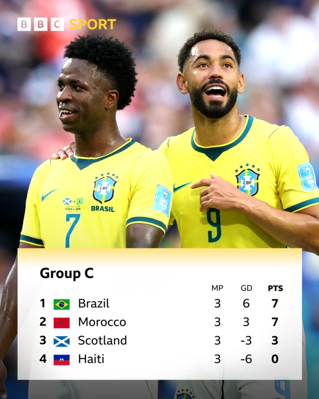 Group C - Brazil top on 7 pts, above Morocco on goal difference, followed by Scotland 3pts and Haiti 0 pts