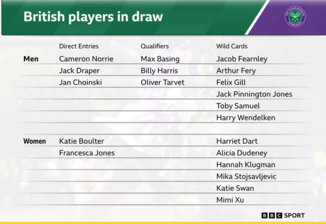 graphic of Britons at Wimbledon