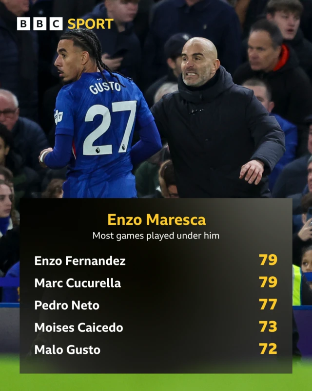 Enzo Maresca and Malo Gusto during a match. Maresca is wearing a black coat and Gusto a blue Chelsea shirt. In the foreground there is a box detailing the players who have made the most apperances under Maresca.