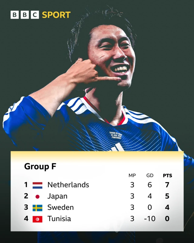 Group F table - Netherlands top on 7 pts, then Japan on 5 pts, Sweden on 4 pts and Tunisia on 0 pts