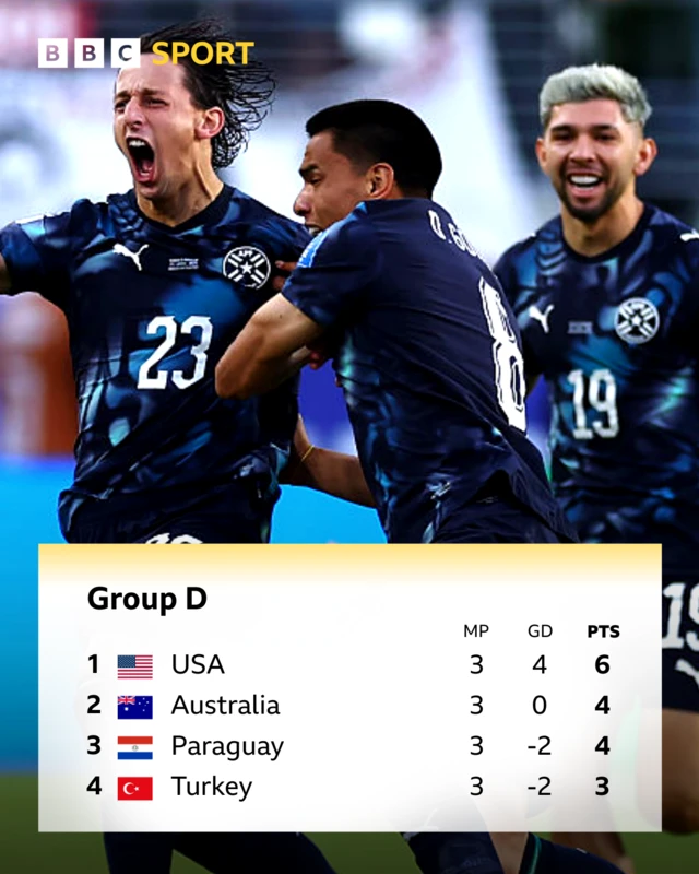Group D - USA top followed by Australia, Paraguay and Turkey