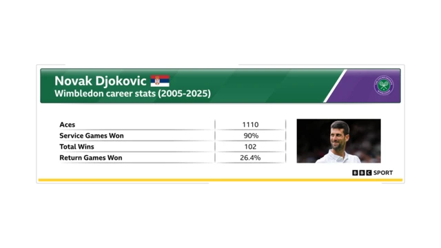 Novak Djokovic stats